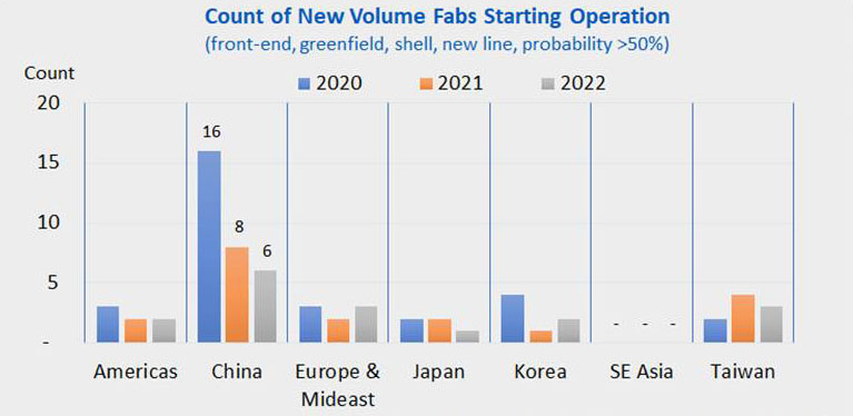 Count of new volume fabs starting operation
