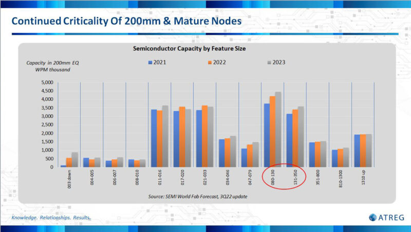 Criticality of 200mm and mature nodes